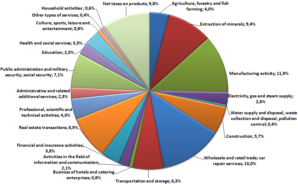 Sectoral structure of Russia's GDP in 2017, according to Rosstat. Data from the Federal state statistics service (National accounts, 2018)